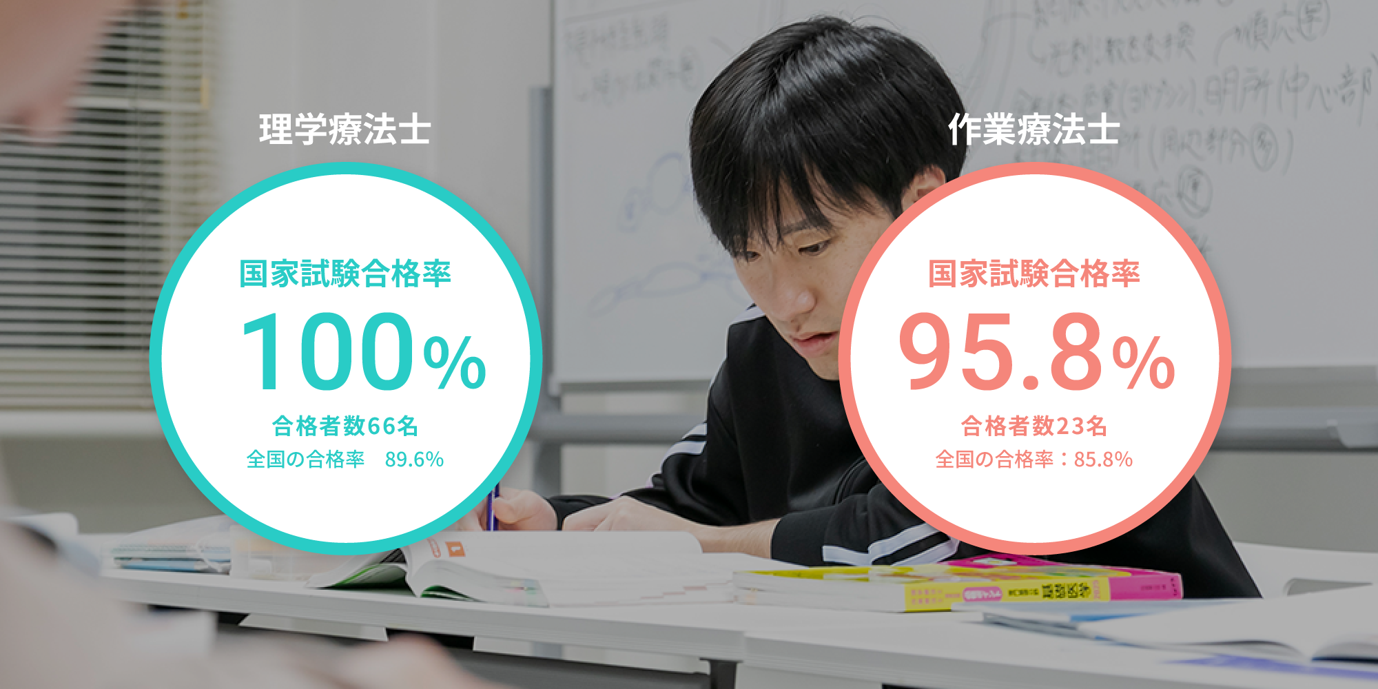 理学療法士 国家試験合格率100% 合格者数66名 全国の合格率89.6% 作業療法士 国家試験合格率95.8% 合格者数23名 全国の合格率：85.8%