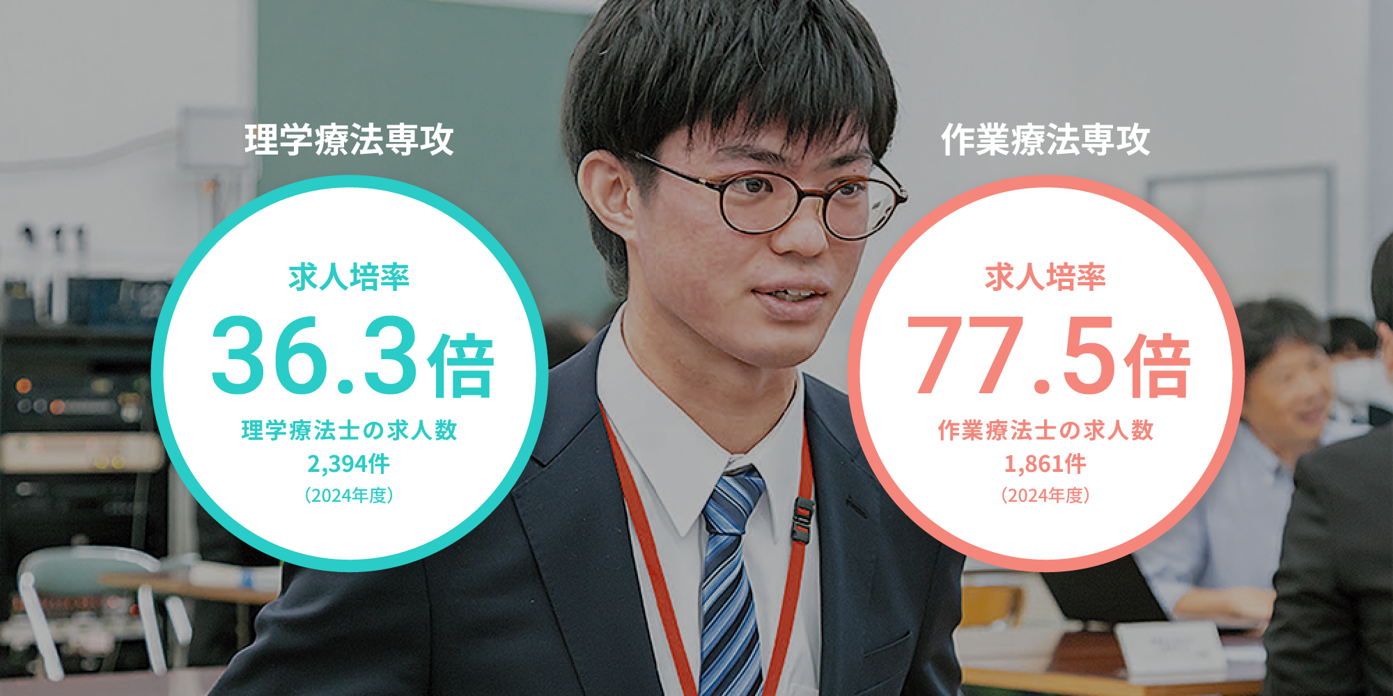 理学療法専攻 求人培率36.3倍 理学療法士の求人数2,394件（2024年度） 作業療法専攻 求人培率77.5倍 作業療法士の求人数1,861件（2024年度）
