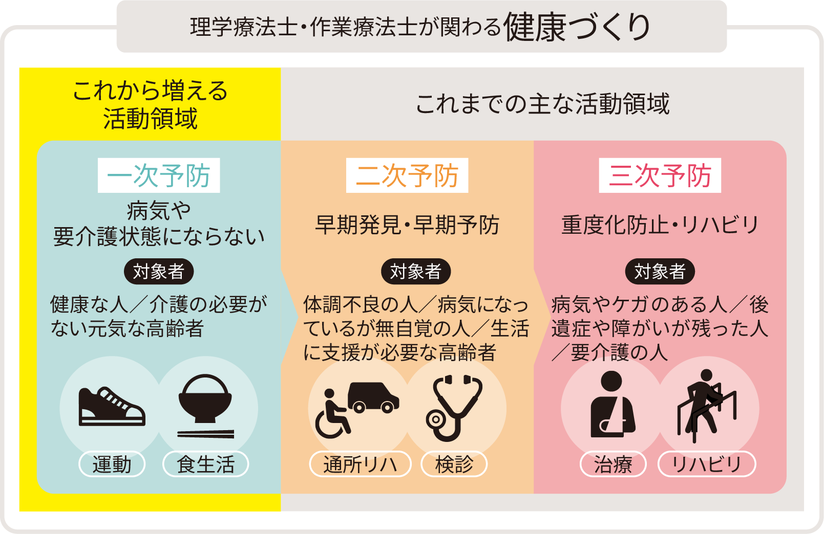 理学療法士・作業療法士が関わる健康づくり