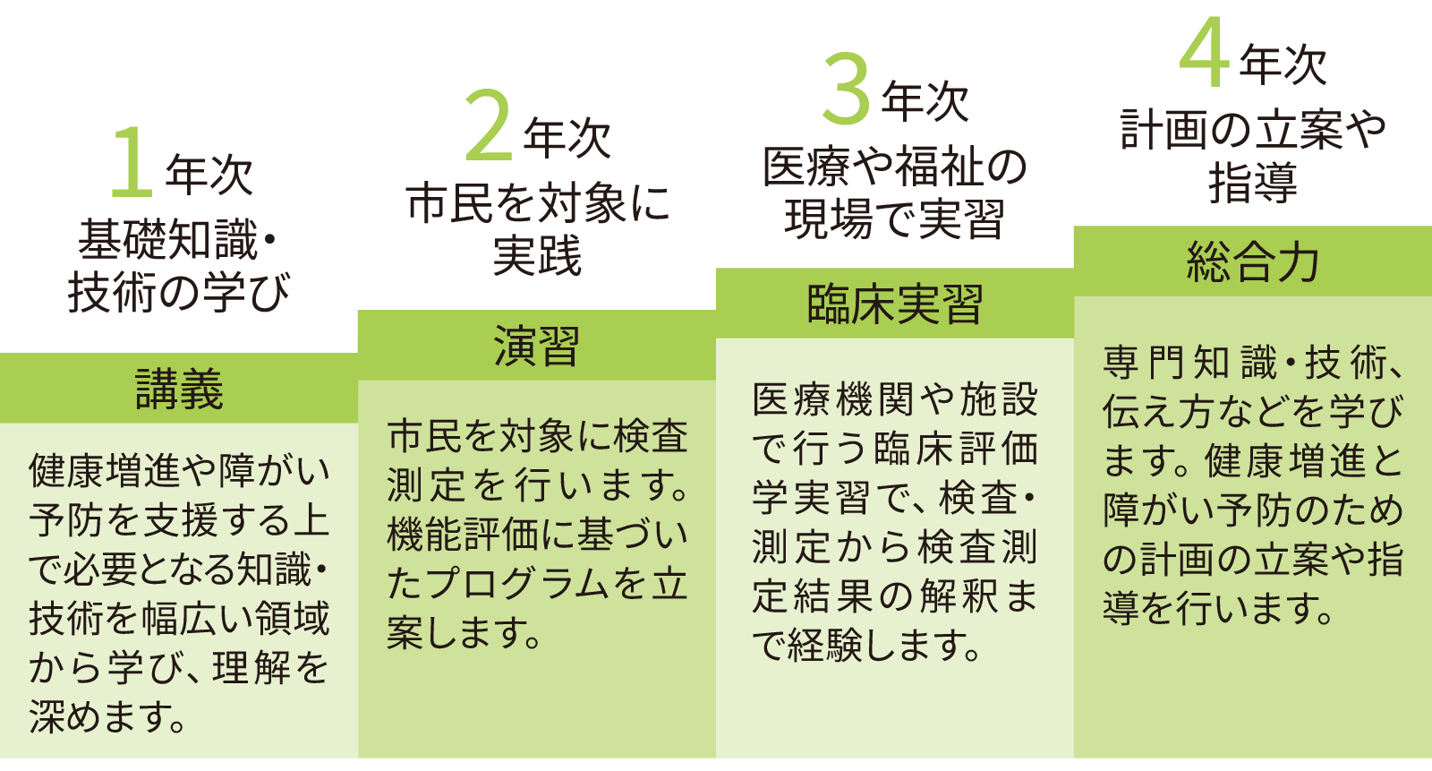 実践力が高まる本学独自の段階的な学び