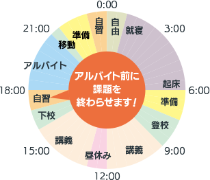 作業療法学専攻2年 原渕みゆき 平日のスケジュール