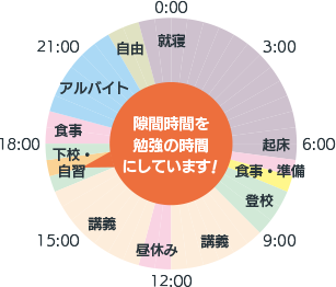 作業療法学専攻2年 前田飛来さん 平日のスケジュール