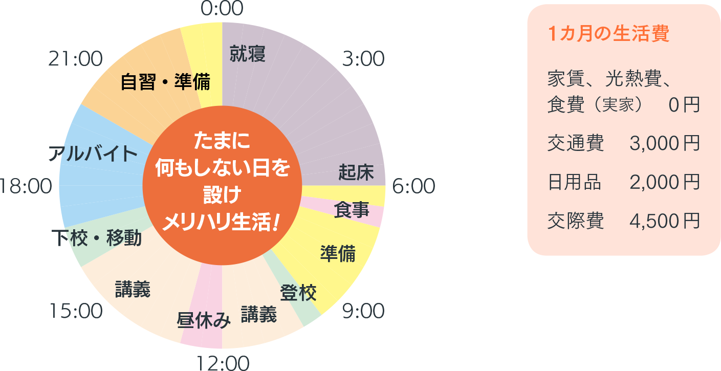 作業療法学専攻2年 富岡 奈美さん 平日のスケジュール