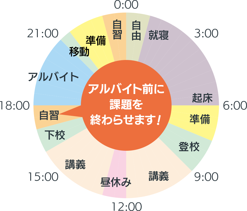 作業療法学専攻2年 原渕みゆき 平日のスケジュール