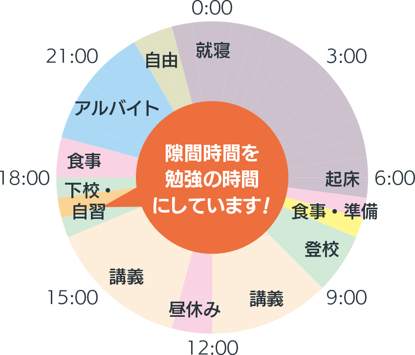 作業療法学専攻2年 前田飛来さん 平日のスケジュール